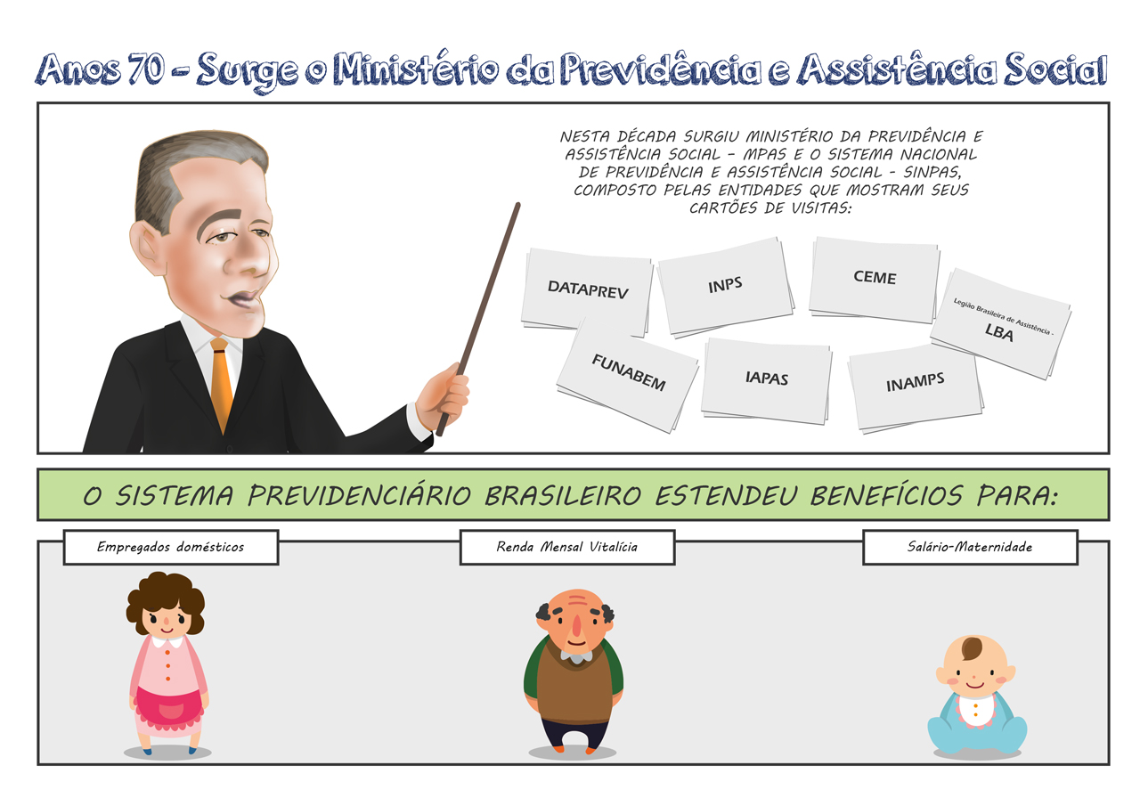 Título do Capítulo -  Anos 70 – Surge o Ministério da Previdência e Assistência Social Quadro 1 – 1/2 da página vertical Cenário – Elói Chaves vestido com smoking Varios cartões sobre ele . Cada cartão de apresentação tem um Instituto descrito. Empresa de Processamento de dados da Previdência Social - DATAPREV  Instituto Nacional de Previdência Social INPS  Fundação Nacional do Bem Estar do Menor – FUNABEM Instituto de Administração Financeira da Previdência e Assistência Social - IAPAS -  Central de Medicamentos - CEME - Instituto Nacional de Assistência Médica e Previdência Social - INAMPS  Legião Brasileira de Assistência - LBA - assistência social à população carente.  Elói chaves diz - NESTA DÉCADA SURGIU MINISTÉRIO DA PREVIDÊNCIA E ASSISTÊNCIA SOCIAL – MPAS E O SISTEMA NACIONAL DE PREVIDÊNCIA E ASSISTÊNCIA SOCIAL - SINPAS, COMPOSTO PELAS ENTIDADES QUE MOSTRAM SEU CARTÃO DE VISITA:  Quadro 2 – 1/5 vertical - Tarja no meio da folha com o título - O SISTEMA PREVIDENCIÁRIO BRASILEIRO EXTENDEU BENEFÍCIOS PARA:  Quadro3,4,5 em sequencia Quadro 3 – Título - Empregados domésticos Cenário – Empregado doméstico trabalhando. Quadro 4 – Título - Renda Mensal Vitalícia Cenário – um idoso – O idoso diz – Para maiores de 70 anos e inválidos. Quadro 5 – Título - Salário-Maternidade Cenário – Uma gravida segurando a barriga