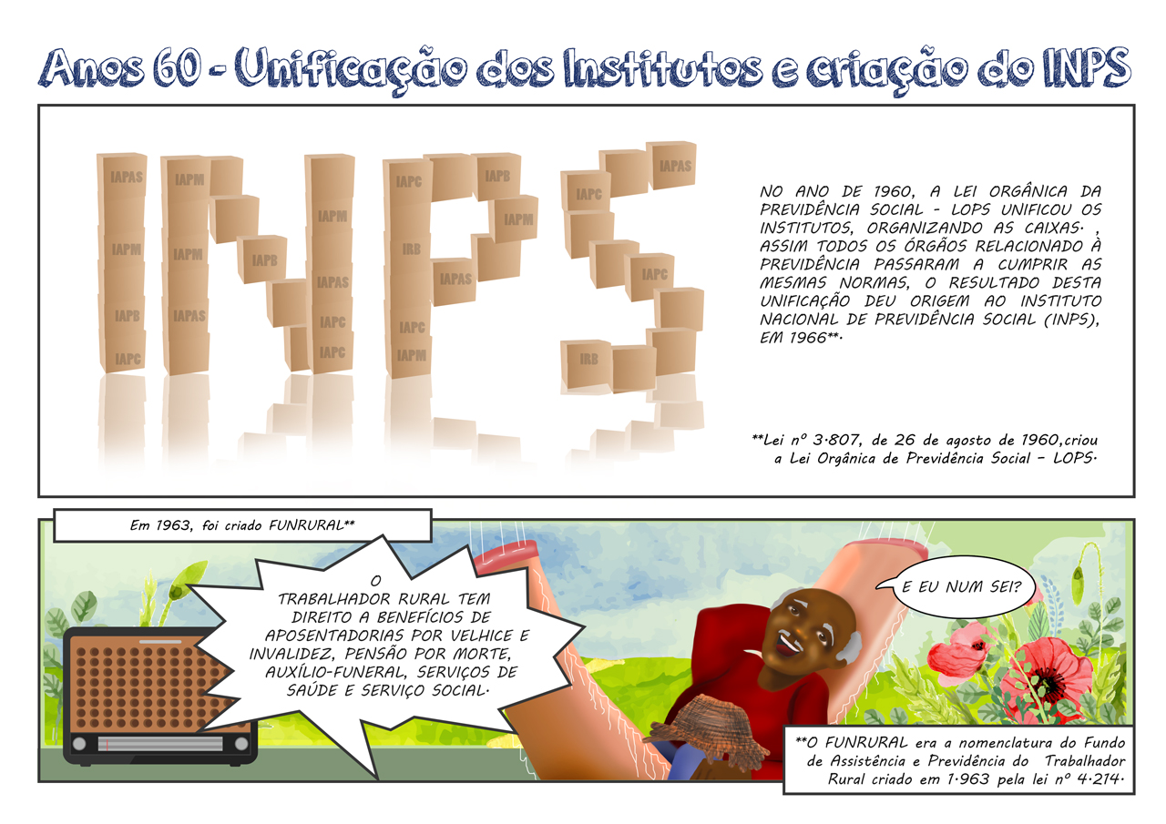 Título do Capítulo -  Anos 60 - Unificação dos Institutos e criação do INPS Quadro 1 – 2/3 da página vertical Cenário – Elói Chaves organiza as caixas e escreve com elas INPS. Elói Chaves diz - NO ANO DE 1960, A LEI ORGÂNICA DA PREVIDÊNCIA SOCIAL - LOPS UNIFICOU OS INSTITUTOS,  POIS TODOS OS ÓRGÃOS DE EXECUÇÃO PREVIDENCIÁRIA PASSARAM A CUMPRIR AS MESMAS NORMAS, O RESULTADO DESTA UNIFICAÇÃO DEU ORIGEM AO INSTITUTO NACIONAL DE PREVIDÊNCIA SOCIAL (INPS), EM 1966. Legenda – letra pequena abaixo do quadro –Lei n° 3.807, de 26 de agosto de 1960, criou a Lei Orgânica de Previdência Social – LOPS. Quadro 2 – 1/3 da página vertical Legenda superior - Em 1963, foi criado FUNRURAL** Cenário – Enxada encostada na parede com um chapéu de palha no cabo dela. Numa rede na varanda um idoso escuta rádio. O rádio diz - O TRABALHADOR RURAL TEM DIREITO A BENEFÍCIOS DE APOSENTADORIAS POR VELHICE E INVALIDEZ, PENSÃO POR MORTE, AUXÍLIO-FUNERAL, SERVIÇOS DE SAÚDE E SERVIÇO SOCIAL. O idoso diz – E EU NUM SEI? ** Escrever em letras pequenas abaixo do quadro - O FUNRURAL era a nomenclatura dada ao Fundo de Assistência e Previdência do Trabalhador Rural criado em 1.963 pela lei nº 4.214.