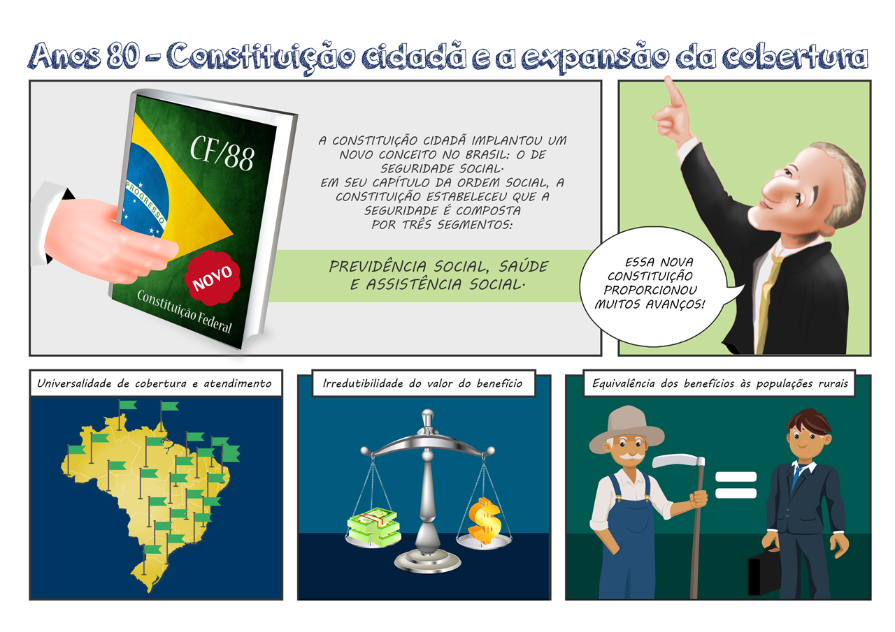 Título do Capítulo -  Anos 80 – Constituição cidadã e a expansão da cobertura Quadro 1 – 1/3 da página vertical Cenário – Elói Chaves segura um livro com o título - Constituição Federal de 1988 Elói diz - A CONSTITUIÇÃO CIDADÃ IMPLANTOU UM NOVO CONCEITO NO BRASIL: O DE SEGURIDADE SOCIAL. EM SEU CAPÍTULO DA ORDEM SOCIAL, A CONSTITUIÇÃO ESTABELECEU QUE A SEGURIDADE É COMPOSTA POR TRÊS SEGMENTOS BÁSICOS:  PREVIDÊNCIA SOCIAL, SAÚDE E ASSISTÊNCIA SOCIAL.  Quadro2 – Quadro redondo no centro da página com o Elói apontando para o título – princípios da seguridade social Quadro3, 4,5 – Mesma linha divididos verticalmente Quadro 3 – Legenda –Universalidade de cobertura e atendimento. Cenário – Mapa do brasil com várias bandeiras fincadas espalhadas por todo o mapa.  Cada bandeira simboliza um posto de atendimento e cobertura Quadro 4 – Legenda Irredutibilidade do valor do benefício Cenário – Dinheiro numa balança – A balança diz pro dinheiro – Chega de dieta. Tá proibido de emagrecer. Quadro 5 – Equivalência dos benefícios às populações rurais. Cenário – Segurado com roupa rural entrando numa agência no  campo. Um ícone de “=” Segurado com roupa urbana entrando numa agência na cidade.