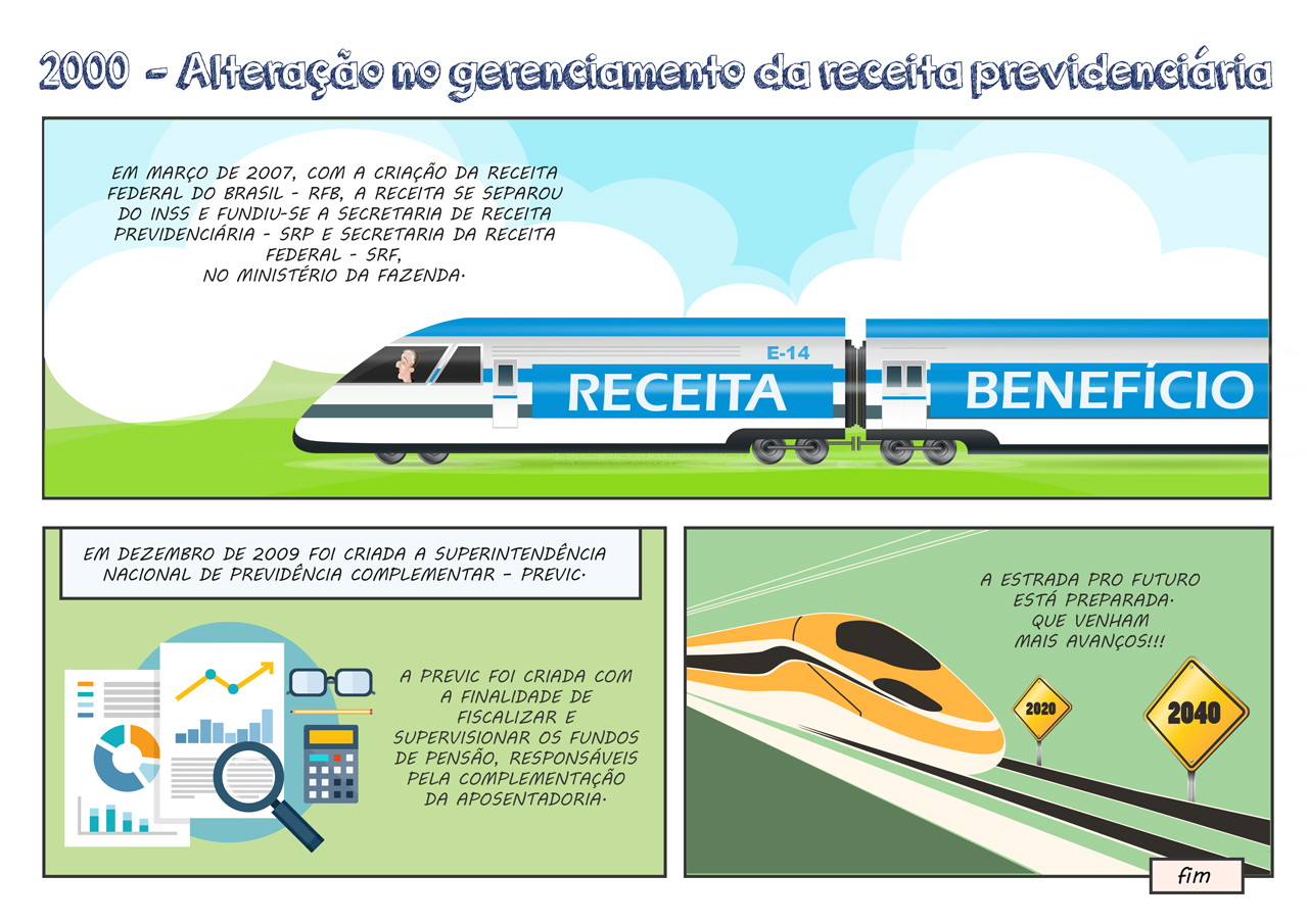 Título do Capítulo -  Anos 2000  – Alteração na competência de gerenciamento da receita previdenciária Quadro 1 – 1/2 da página vertical Cenário – Elói chaves conduzindo um trem bala  com uma cabine e uma composição. Na cabine escrito receita. Na composição benefícios. Impressão de alta velocidade. Elói Chaves diz – EM MARÇO DE 2007, CRIAÇÃO DA RECEITA FEDERAL DO BRASIL - RFB, FUSÃO DA SECRETARIA DE RECEITA PREVIDENCIÁRIA - SRP E SECRETARIA DA RECEITA FEDERAL - SRF, NO MINISTÉRIO DA FAZENDA.  Quadro 2 – ½ vertical e ½ horizontal Titulo do quadro – EM DEZEMBRO DE 2009, FOI CRIADA A SUPERINTENDÊNCIA NACIONAL DE PREVIDÊNCIA COMPLEMENTAR – PREVIC. Cenário – Uma mesa com uma lupa e alguns processos -  A PREVIC FOI CRIADA COM A FINALIDADE DE FISCALIZAR E SUPERVISIONAR OS FUNDOS DE PENSÃO, RESPONSÁVEIS PELA COMPLEMENTAÇÃO DA APOSENTADORIA. Quadro 3 – 1/3 vertical e ½ horizontal Cenário – Eloi chaves no canto superior direito - Trilhos que vão até o fim do horizonte. Um trem bala no canto do quadro e pelo caminho placas indicando os anos futuros – 2020 - 2030 2040 –  Elói Chaves diz – A ESTRADA PRO FUTURO ESTÁ PREPARADA. QUE VENHAM MAIS AVANÇOS. Fim.